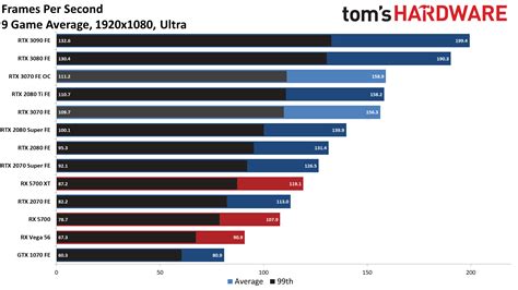 Benchmarks da RTX 3070 começam a aparecer online