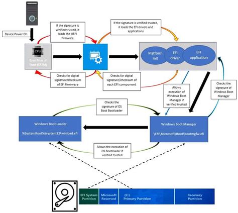 Understanding Windows 10 UEFI Secure Boot Secure Pre-Boot