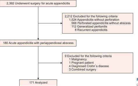 Figure 1 from Therapeutic Consideration of Periappendiceal Abscess: an ...