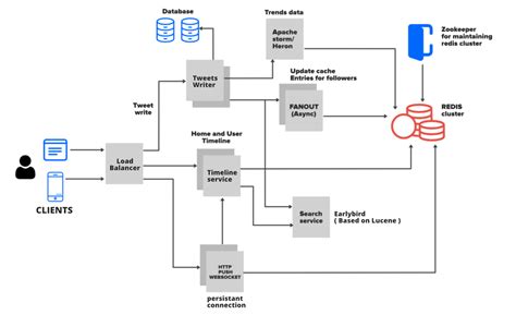 High-Level-Solution-for-Twitter-System-Design.png