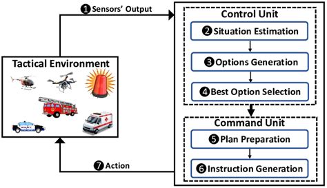 Command and control system [12] | Download Scientific Diagram