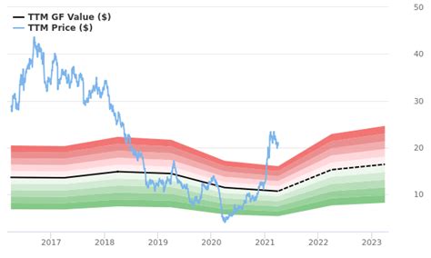 Tata Motors Stock Is Estimated To Be Significantly Overvalued