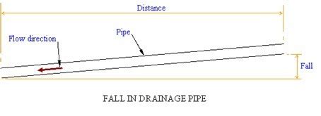 Invert Levels and Falls & Drains in Drainage