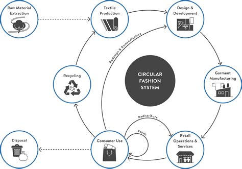 Circularity In Fashion — Redress Design Award