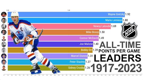 NHL All-Time Points Per Game Leaders 1917 - 2023 - YouTube