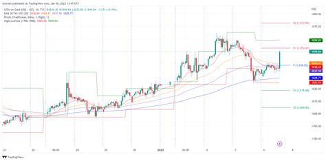 Gold Price Forecast: XAU/USD climbs steadily toward $1,850 after solid US NFP data