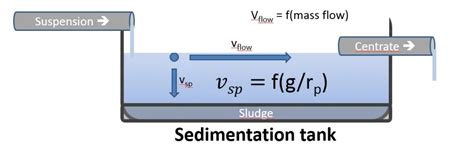 Types of Sedimentation Tank - Environment Safety