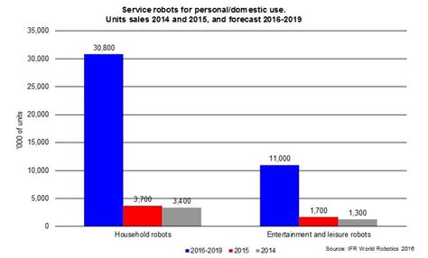 31 million robots helping in households worldwide by 2019 - International Federation of Robotics