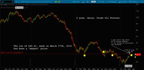 Crude Oil Futures Testing Higher Resistance Levels