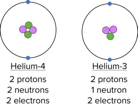 Fundamental Particles and Electronic Configuration | MME