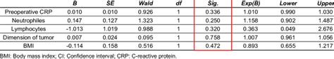 Cox regression equations 95% CI for Exp(B) | Download Scientific Diagram