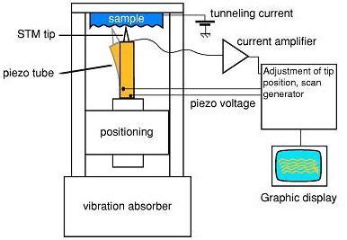 Scanning Tunneling Microscope Diagram