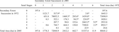 Areas of seral stages that were converted from each succession unit in ...