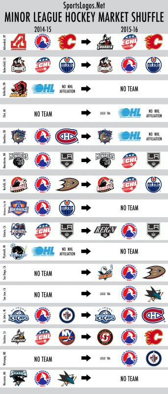 The Great 2015 Minor League Hockey Market Shuffle – SportsLogos.Net News