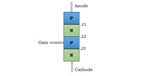 Thyristor - Working, VI Characteristics, Types, Applications, Advantage ...