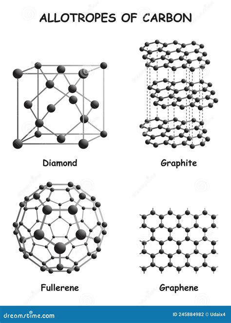 Allotropes of Carbon Infographic Diagram Stock Vector - Illustration of chemical, carbon: 245884982