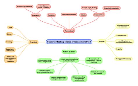 Research Methods in Sociology – An Introduction - ReviseSociology