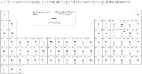 Periodic Table Caie