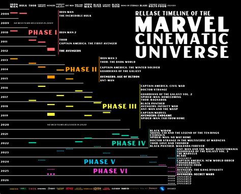 Updated Mcu Timeline