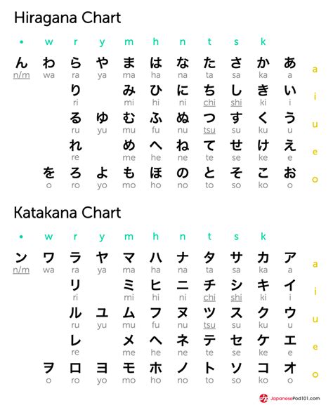 Hiragana and katakana chart. Totally FREE Japanese lessons online at JapanesePod101 - fr ...