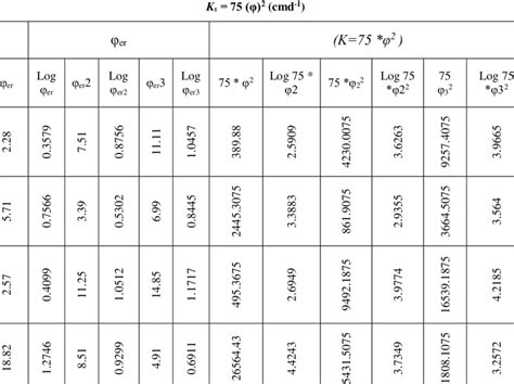 Estimation of Saturated Hydraulic Conductivity form Total Porosity... | Download Scientific Diagram