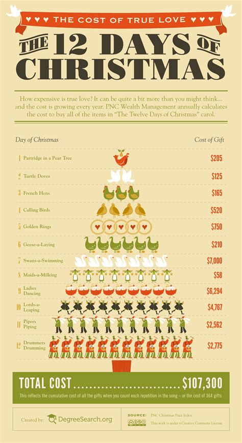 The Cost of True Love: The 12 Days of Christmas #infographic | Christmas infographic, 12 days of ...