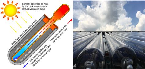 Solar Evacuated Tube Collector – Cripton