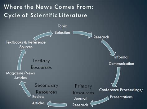 Where Do Science Articles Come From? - Library Research for ...