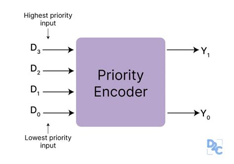 Know The Difference Between Encoder And Decoder // Unstop (formerly ...