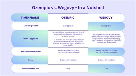 Wegovy Vs Ozempic Comparison | A Comprehensive Guide