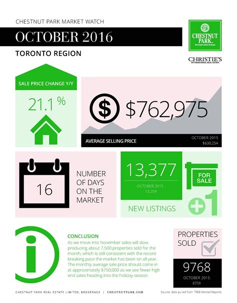 Toronto Real Estate Market Report for October 2016