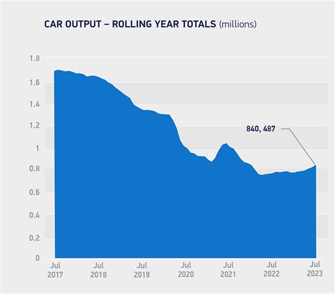 Six months of growth for UK car production - SMMT