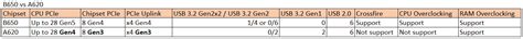 A620 chipset specs leak: With PCIe 4.0 but no overclocking - HWCooling.net