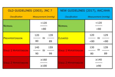 New National Blood Pressure Guidelines Are More Rigorous, but OHS Is Here to Help | Poster