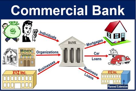 What is a commercial bank? Definition and meaning - Market Business News