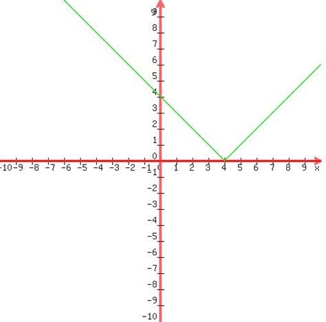 [コンプリート！] y=x 4 on a graph 158379-Y x+4 graph the inequalities brainly - Nyosspixw1nq