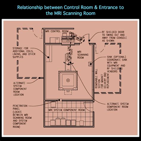 MRI BLOG: New Standard for the Design of MRI Suite