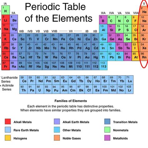 11 Gases On The Periodic Table – Two Birds Home