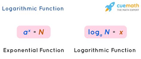 Logarithmic Function Formula