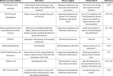 Side effects of Histone deacetylase inhibitors. | Download Table