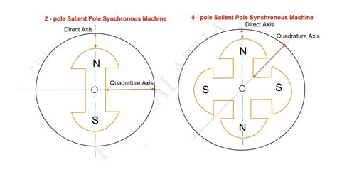 POWER ANGLE EQUATION OF SALIENT POLE SYNCHRONOUS GENERATOR - YouTube