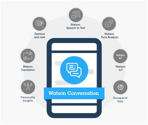 Ibm Watson Chatbot Signitysolutionsimage - Ibm Watson Chatbot, HD Png Download , Transparent Png ...