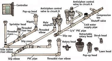 How to Install a Sprinkler System | DoItYourself.com | Sprinkler system ...