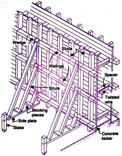 Types of Formwork (Shuttering) for Concrete Construction and ...