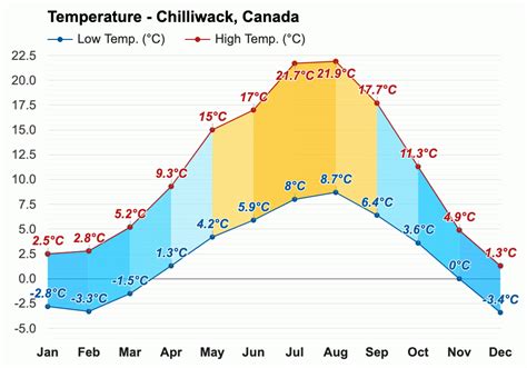 Yearly & Monthly weather - Chilliwack, Canada