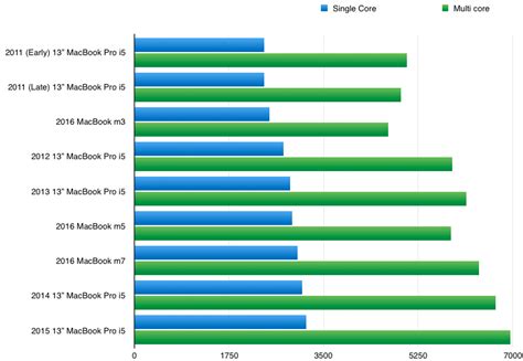 MacBook (m3, m5, m7) Performance Compared to Recent Airs and Pros ...