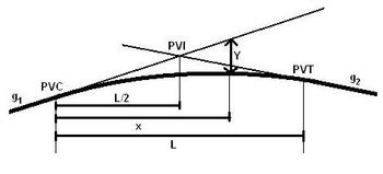 Online Elevation Point of Vertical Curve Calculator