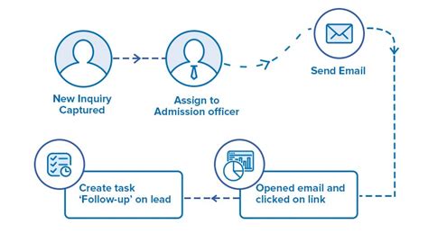 What is an enrollment system and why does it matter | LeadSquared