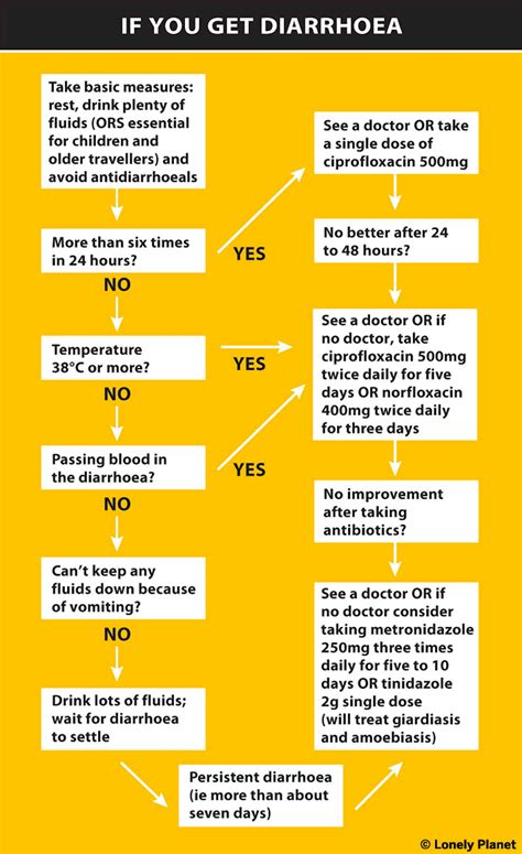 How to avoid traveller's diarrhoea (and what to do if it strikes ...