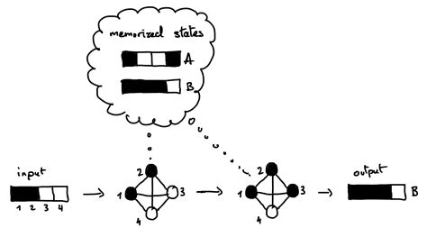 20. Hopfield Networks — Programming for Cognitive and Brain Sciences 0.29 documentation